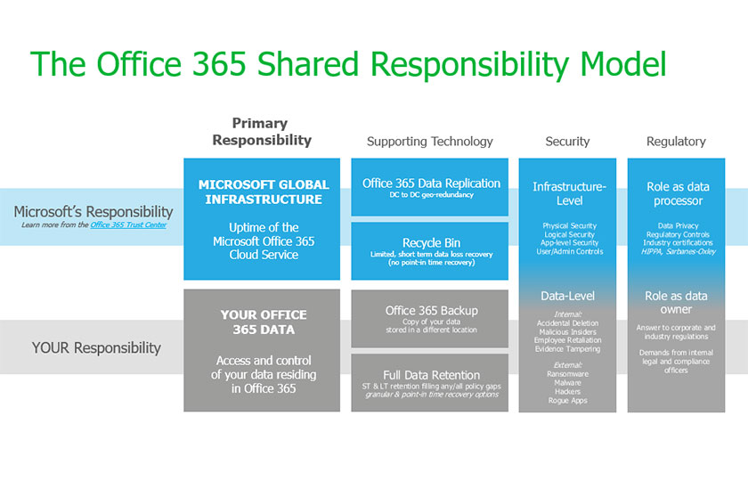 WEBINAR – GIOVEDì 17 DICEMBRE 2020 --- Backup per Microsoft Office 365: una  miriade di casi d'uso