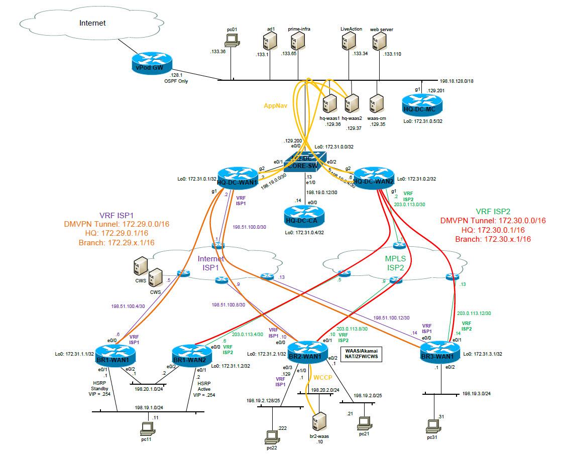 CiscoIWAN2