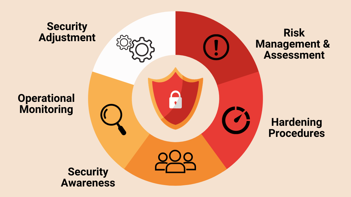 Sicurezza Proattiva