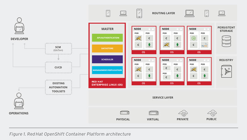 container platform