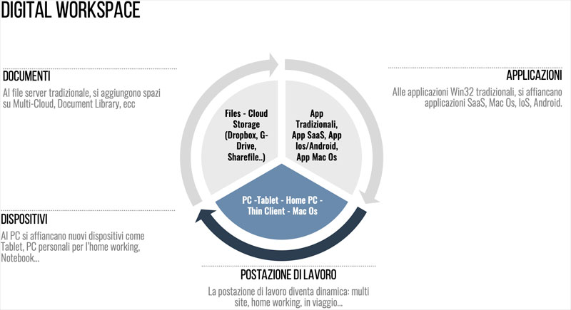 Digital Workspace B
