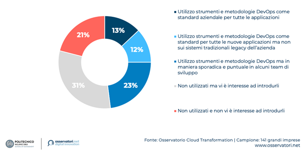 Utilizzo DevOps in Italia 2020