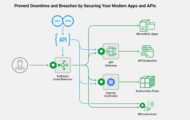 DevOps e API security