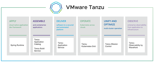 VMware Tanzu architecture