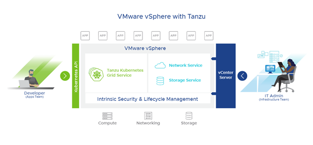 vSphere 7 with Kubernetes