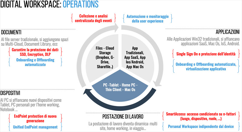Operations B
