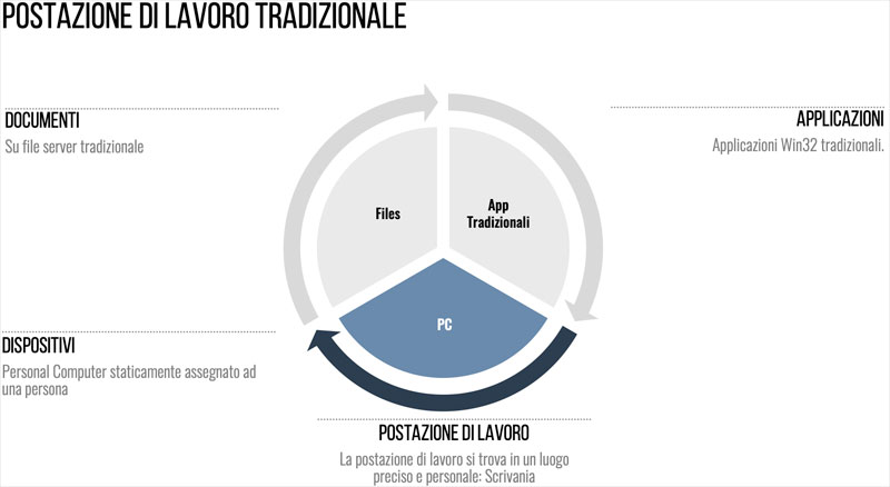 Postazione lavoro B