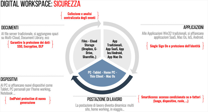 Sicurezza B