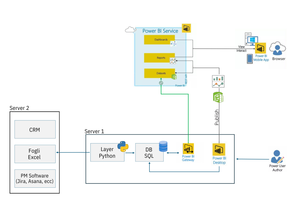 Schema di data workflow automation: da fonti disomogenee, a database relazionale e Power BI